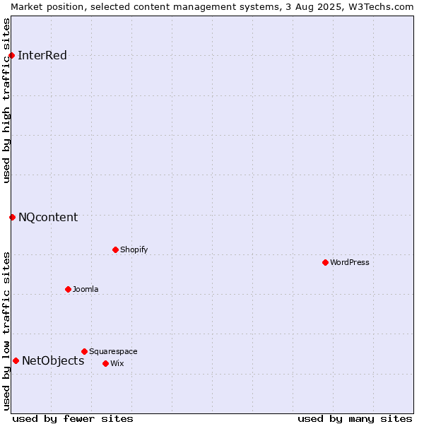Market position of NetObjects vs. NQcontent vs. InterRed