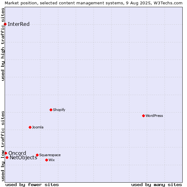 Market position of NetObjects vs. Oncord vs. InterRed