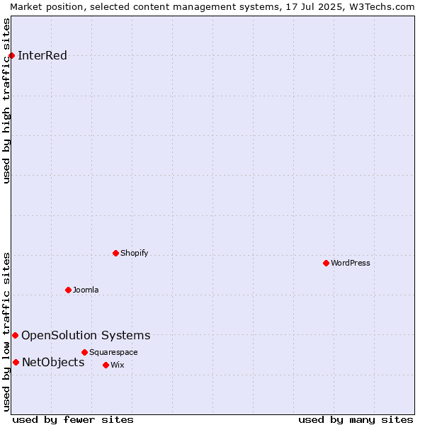 Market position of NetObjects vs. OpenSolution Systems vs. InterRed