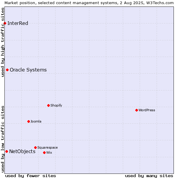 Market position of Oracle Systems vs. NetObjects vs. InterRed