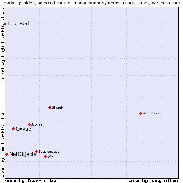 Market position of Oxygen vs. NetObjects vs. InterRed