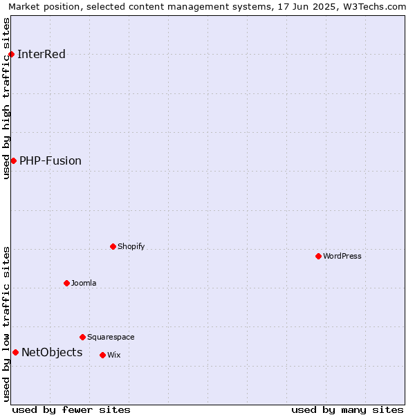 Market position of NetObjects vs. PHP-Fusion vs. InterRed