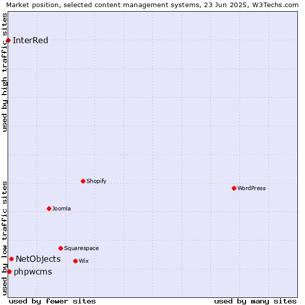 Market position of NetObjects vs. phpwcms vs. InterRed