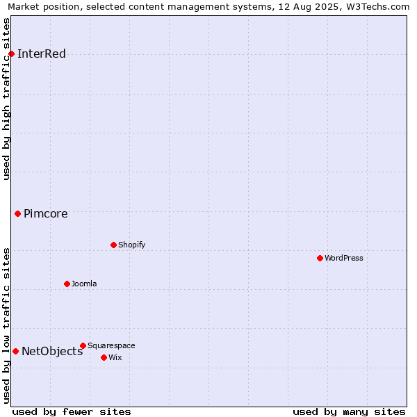 Market position of Pimcore vs. NetObjects vs. InterRed