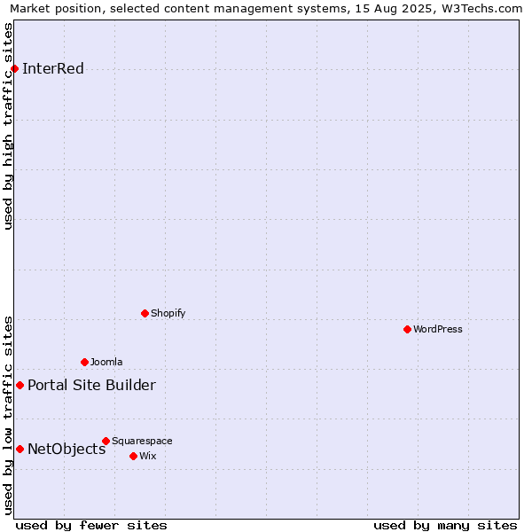 Market position of Portal Site Builder vs. NetObjects vs. InterRed