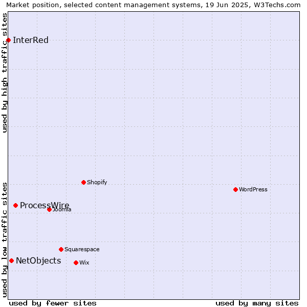 Market position of ProcessWire vs. NetObjects vs. InterRed