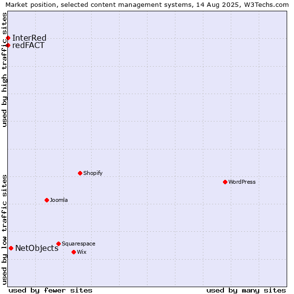 Market position of NetObjects vs. redFACT vs. InterRed