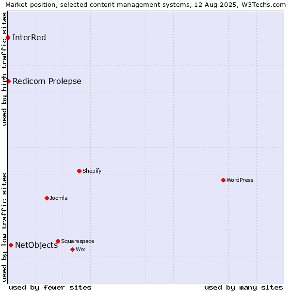 Market position of NetObjects vs. Redicom Prolepse vs. InterRed