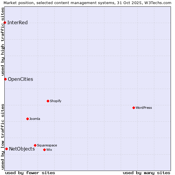 Market position of NetObjects vs. OpenCities vs. InterRed