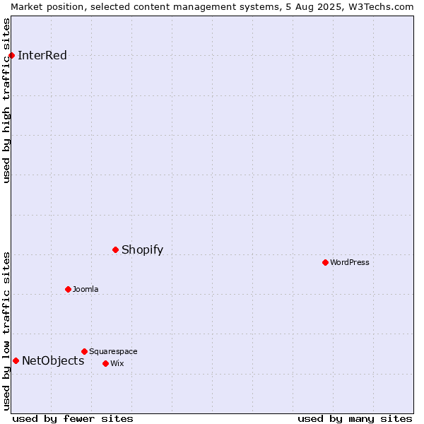 Market position of Shopify vs. NetObjects vs. InterRed