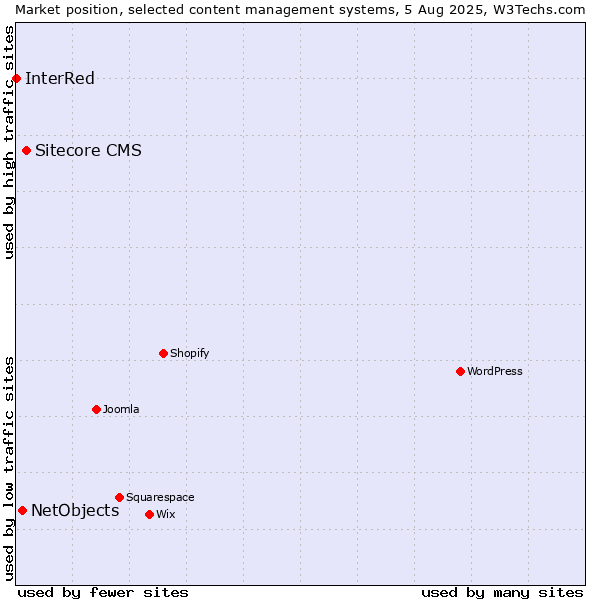 Market position of Sitecore CMS vs. NetObjects vs. InterRed