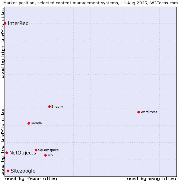 Market position of Sitezoogle vs. NetObjects vs. InterRed