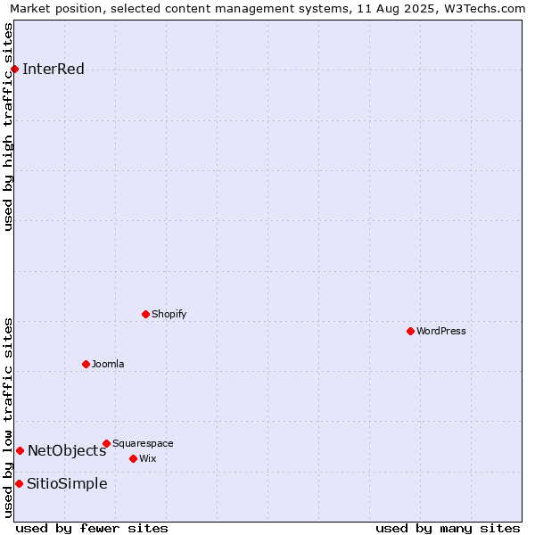 Market position of NetObjects vs. SitioSimple vs. InterRed