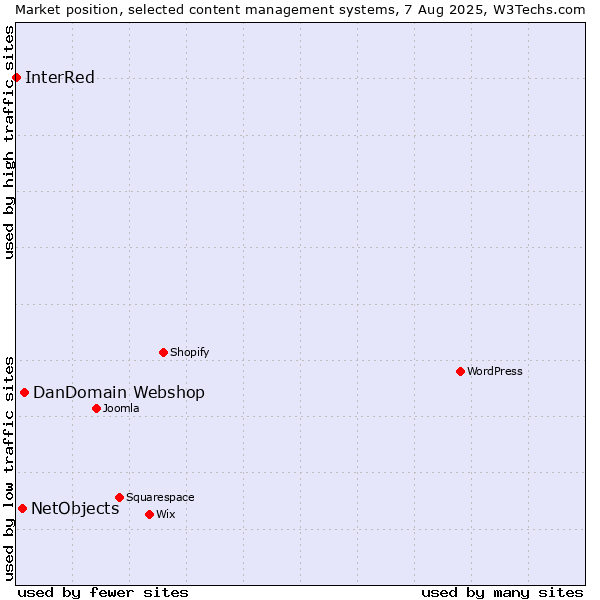 Market position of DanDomain Webshop vs. NetObjects vs. InterRed