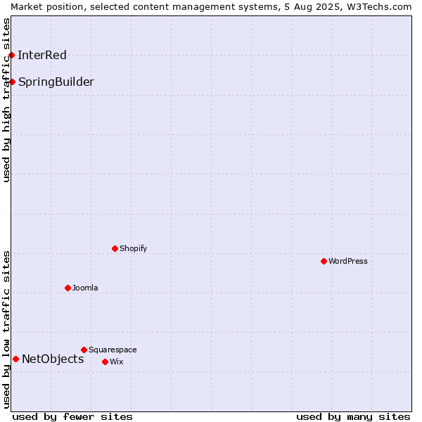 Market position of NetObjects vs. SpringBuilder vs. InterRed