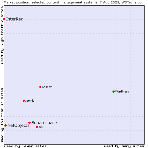 Market position of Squarespace vs. NetObjects vs. InterRed