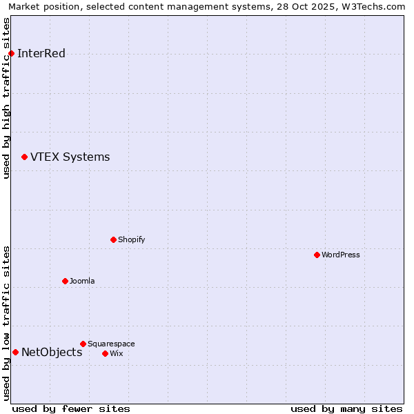 Market position of VTEX Systems vs. NetObjects vs. InterRed