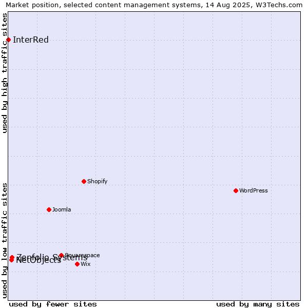Market position of Zenfolio Systems vs. NetObjects vs. InterRed