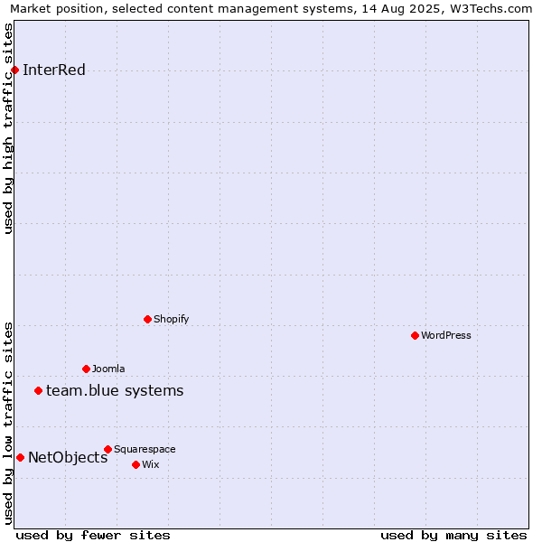 Market position of team.blue systems vs. NetObjects vs. InterRed