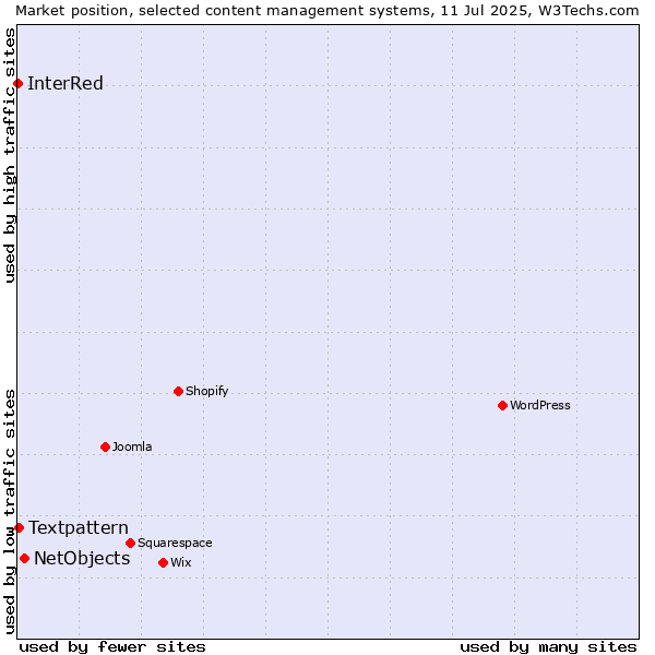Market position of NetObjects vs. Textpattern vs. InterRed