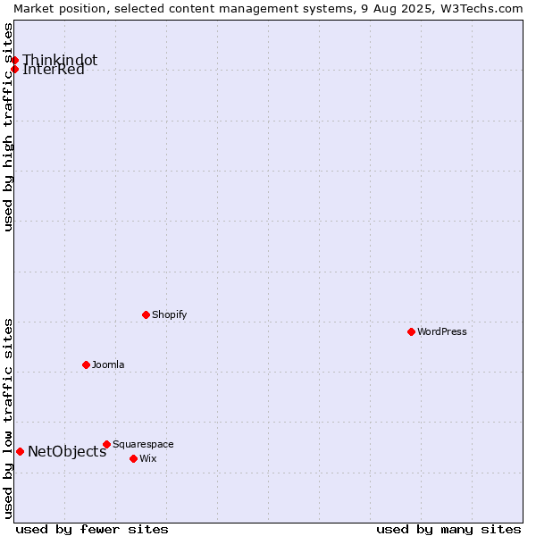 Market position of NetObjects vs. Thinkindot vs. InterRed