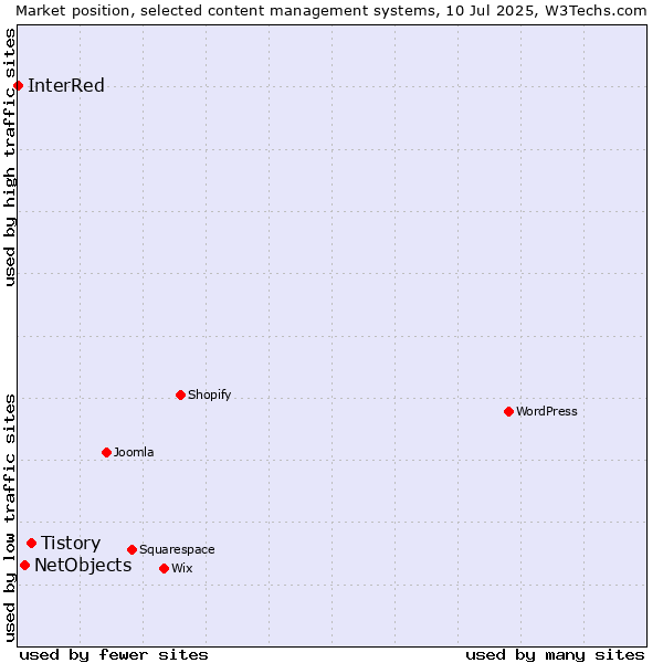 Market position of Tistory vs. NetObjects vs. InterRed