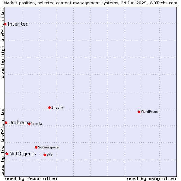 Market position of NetObjects vs. Umbraco vs. InterRed