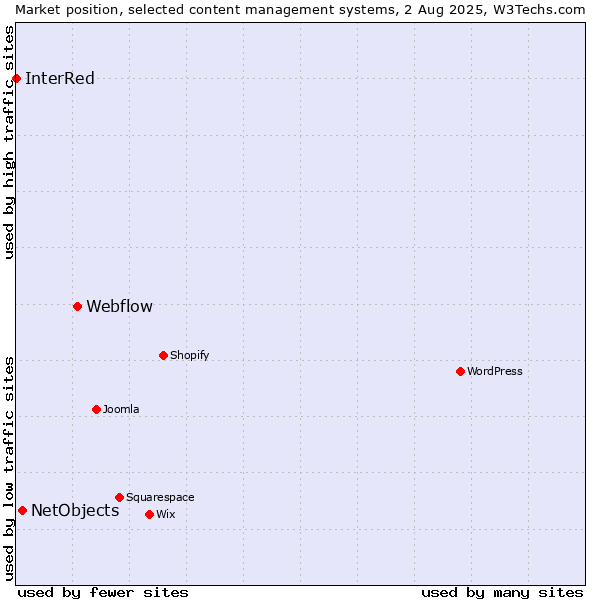 Market position of Webflow vs. NetObjects vs. InterRed