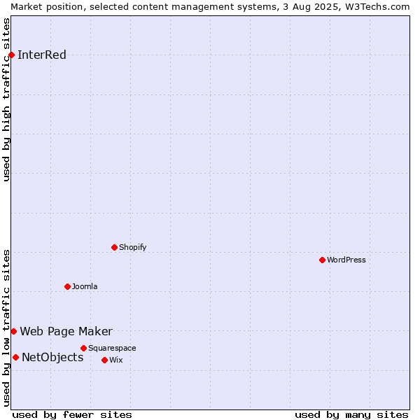 Market position of NetObjects vs. Web Page Maker vs. InterRed