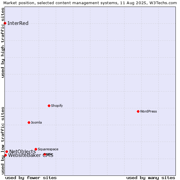Market position of NetObjects vs. WebsiteBaker CMS vs. InterRed