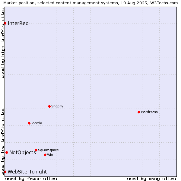Market position of NetObjects vs. InterRed vs. WebSite Tonight