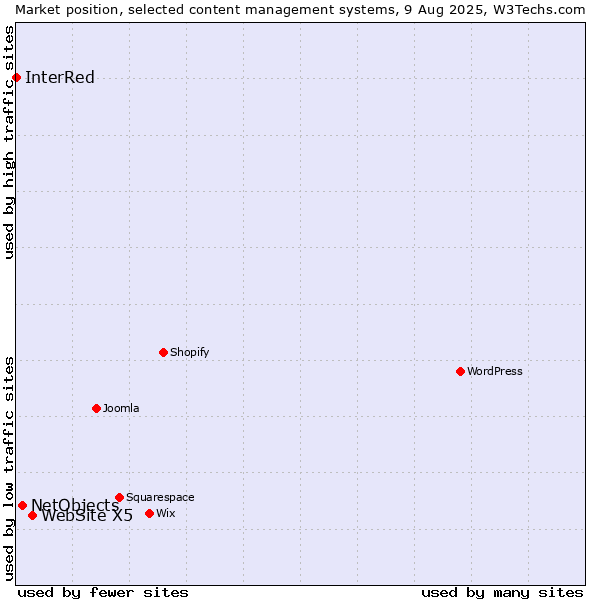 Market position of WebSite X5 vs. NetObjects vs. InterRed