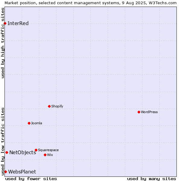 Market position of NetObjects vs. WebsPlanet vs. InterRed