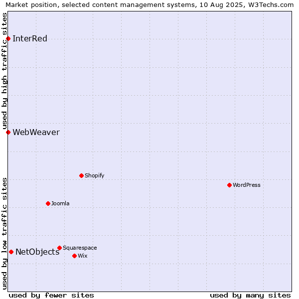 Market position of NetObjects vs. InterRed vs. WebWeaver