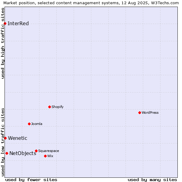 Market position of NetObjects vs. Wenetic vs. InterRed