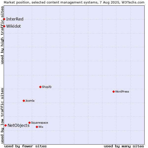 Market position of NetObjects vs. Wikidot vs. InterRed