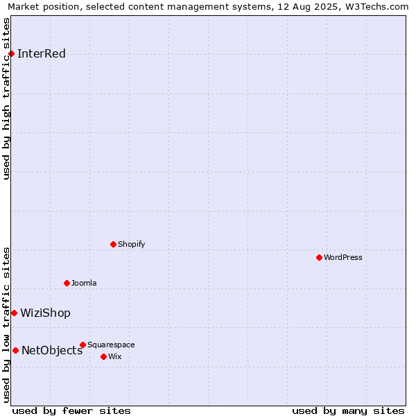Market position of NetObjects vs. WiziShop vs. InterRed
