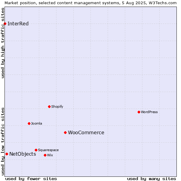 Market position of WooCommerce vs. NetObjects vs. InterRed