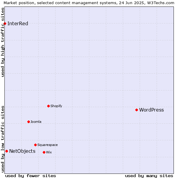 Market position of WordPress vs. NetObjects vs. InterRed
