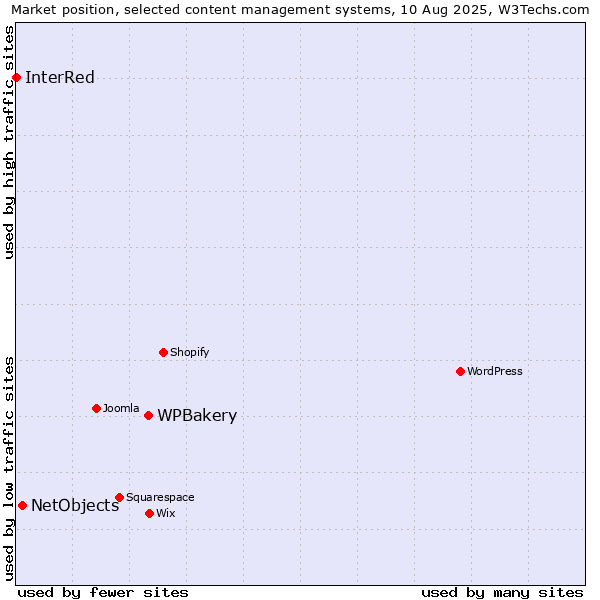 Market position of WPBakery vs. NetObjects vs. InterRed