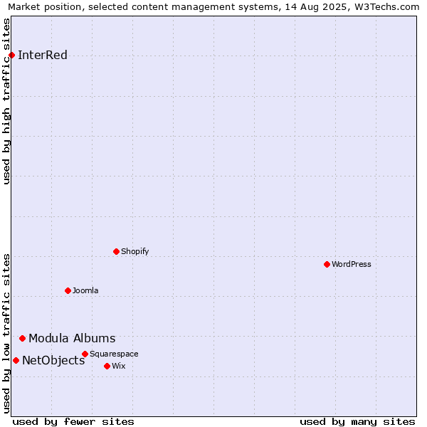 Market position of Modula Albums vs. NetObjects vs. InterRed