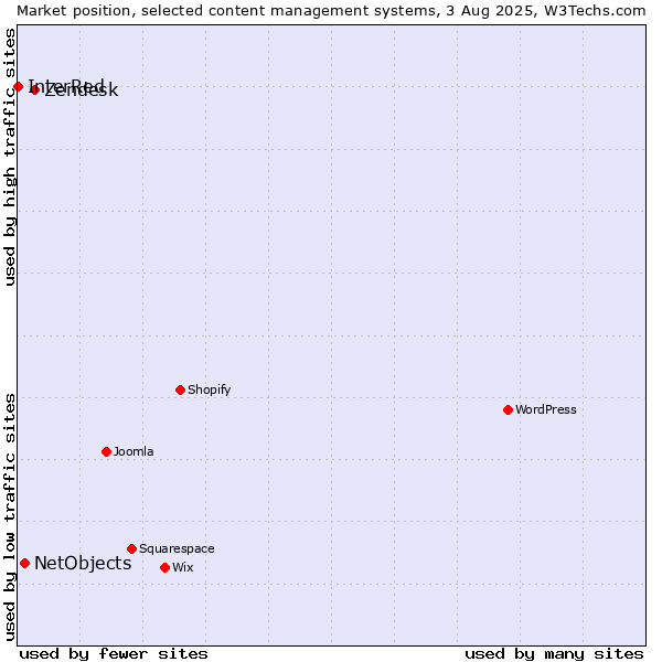 Market position of Zendesk vs. NetObjects vs. InterRed