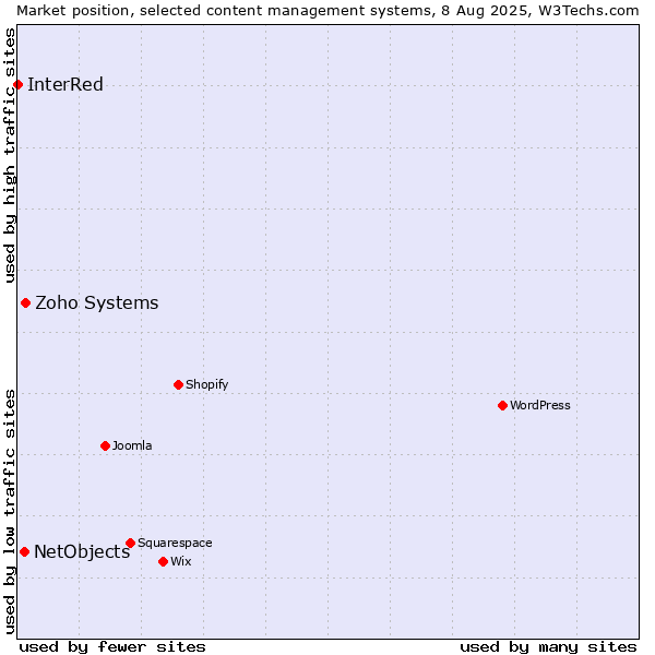 Market position of Zoho Systems vs. NetObjects vs. InterRed