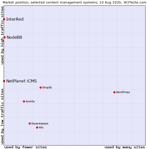 Market position of NodeBB vs. NetPlanet iCMS vs. InterRed