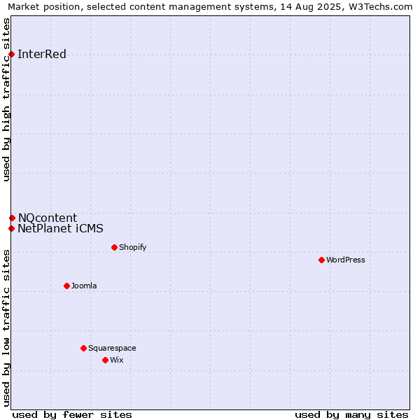 Market position of NQcontent vs. NetPlanet iCMS vs. InterRed