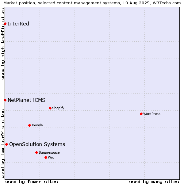 Market position of OpenSolution Systems vs. NetPlanet iCMS vs. InterRed