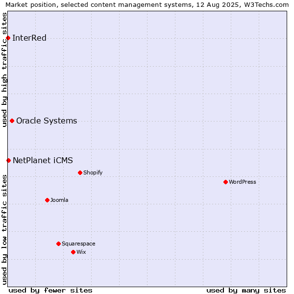 Market position of Oracle Systems vs. NetPlanet iCMS vs. InterRed