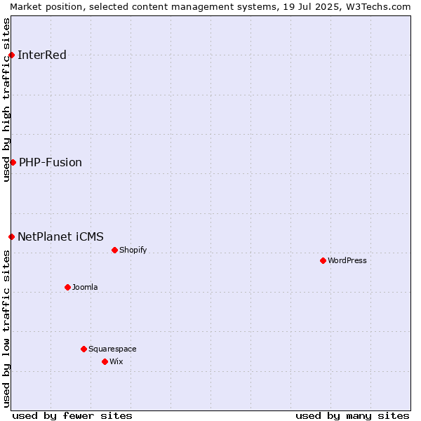 Market position of PHP-Fusion vs. NetPlanet iCMS vs. InterRed