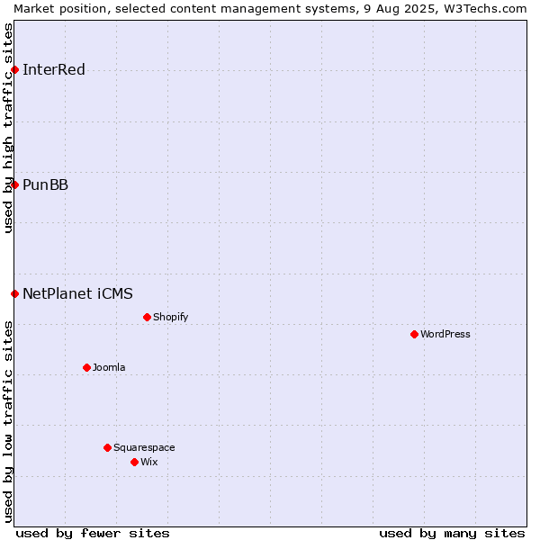 Market position of NetPlanet iCMS vs. PunBB vs. InterRed