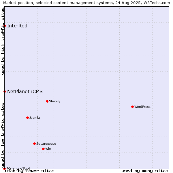 Market position of NetPlanet iCMS vs. InterRed vs. Sense/Net